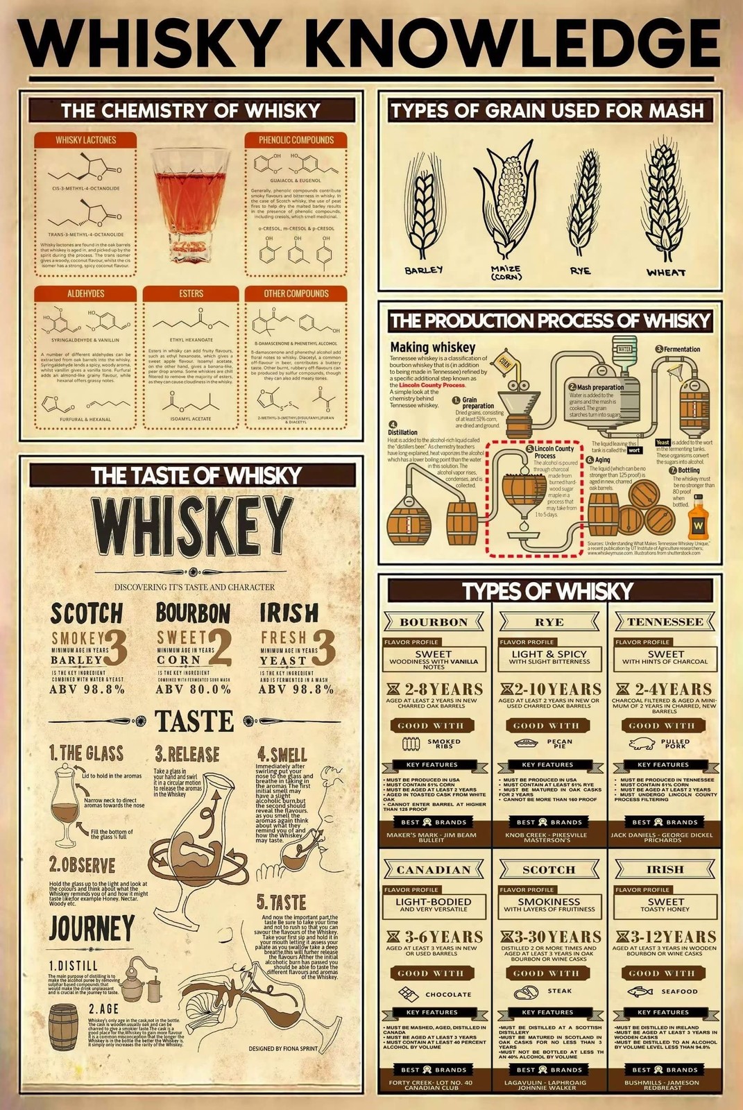 Whisky Knowledge Metal Tin Sign Types Of Whisky Retro Poster Bar Club Man Cav…